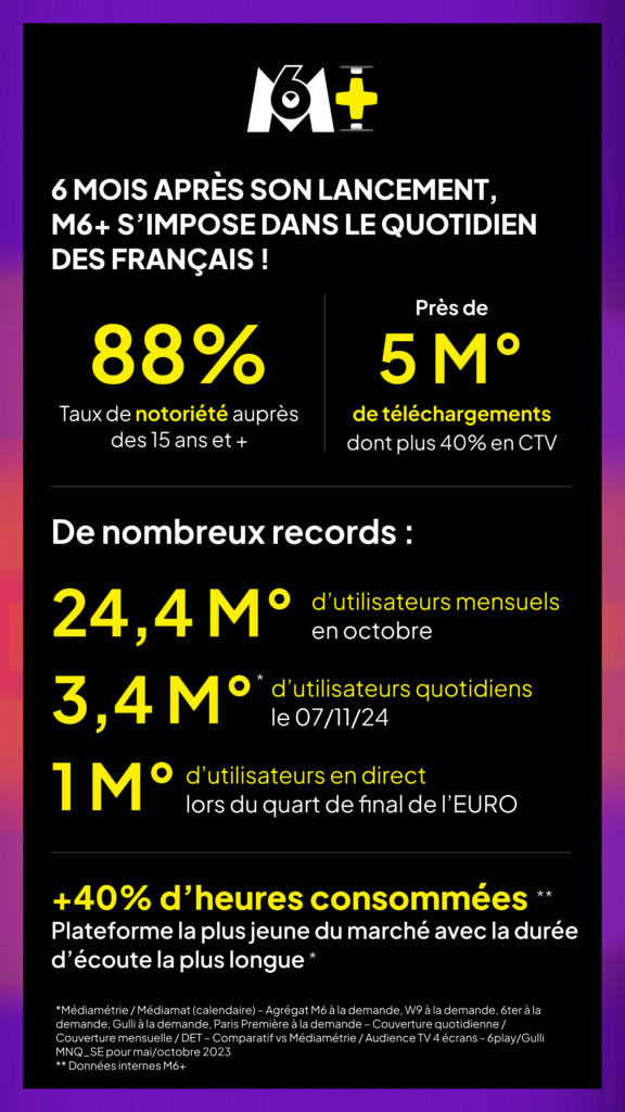 Statistiques M6+ après 6 mois de lancement