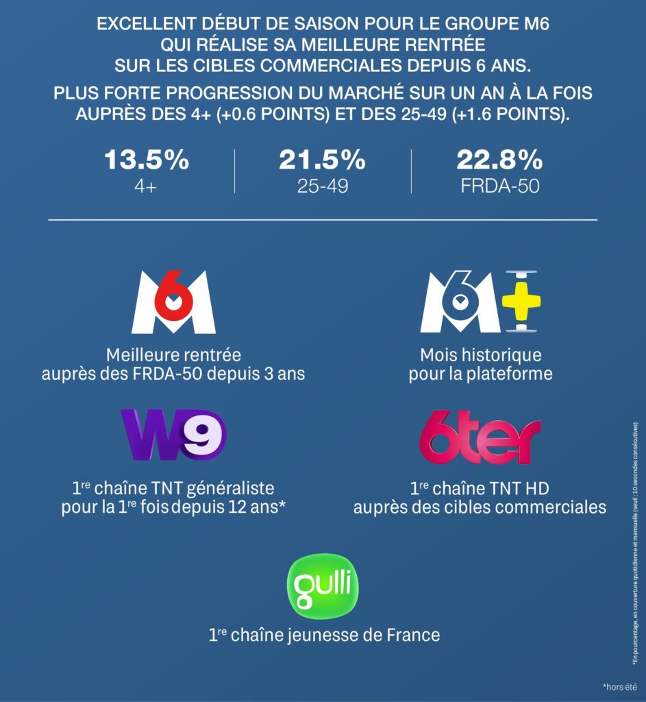 Visuel audiences septembre 2025 du groupe M6